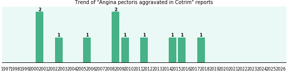 Could Cotrim cause Angina pectoris aggravated? Could Cotrim cause Angina pectoris aggravated?